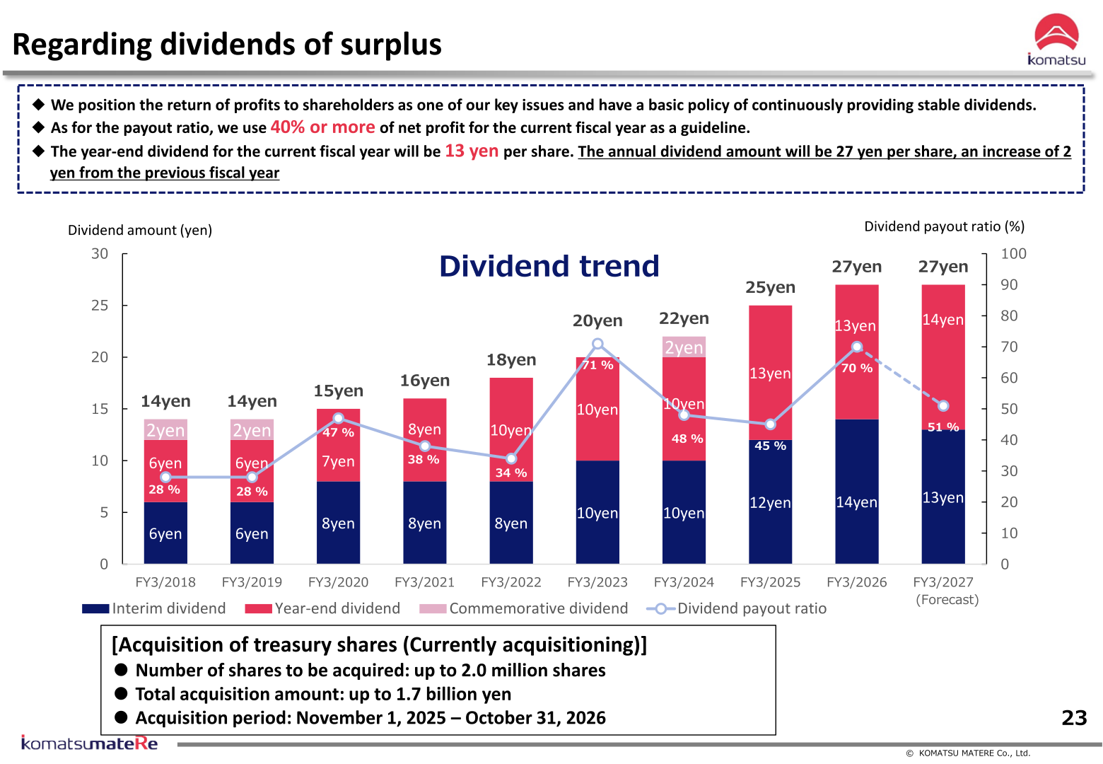 Dividend trend from FY3/2018 to FY3/2027 forecast and treasury share acquisition