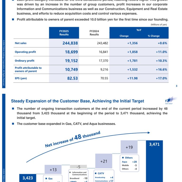 TOKAI Holdings (3167): FY2025 Results Summary — Record Sales and Profits, Net Income Tops ¥10 Billion for the First Time