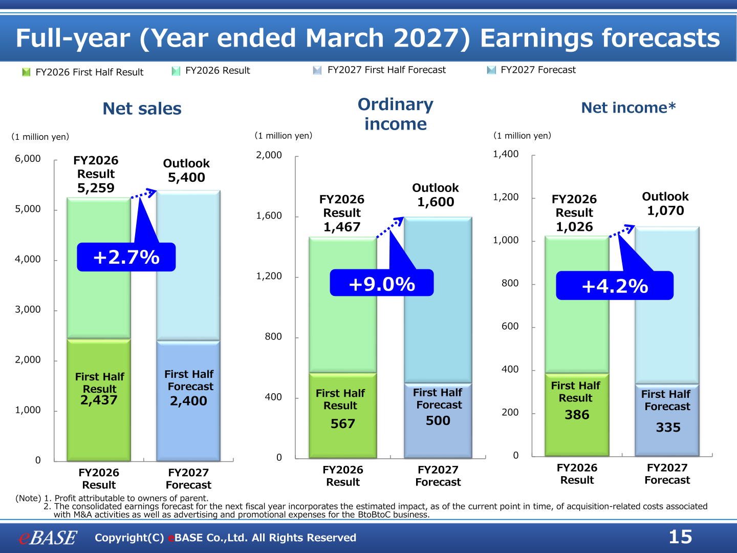 eBASE full-year earnings forecasts for the year ending March 2027