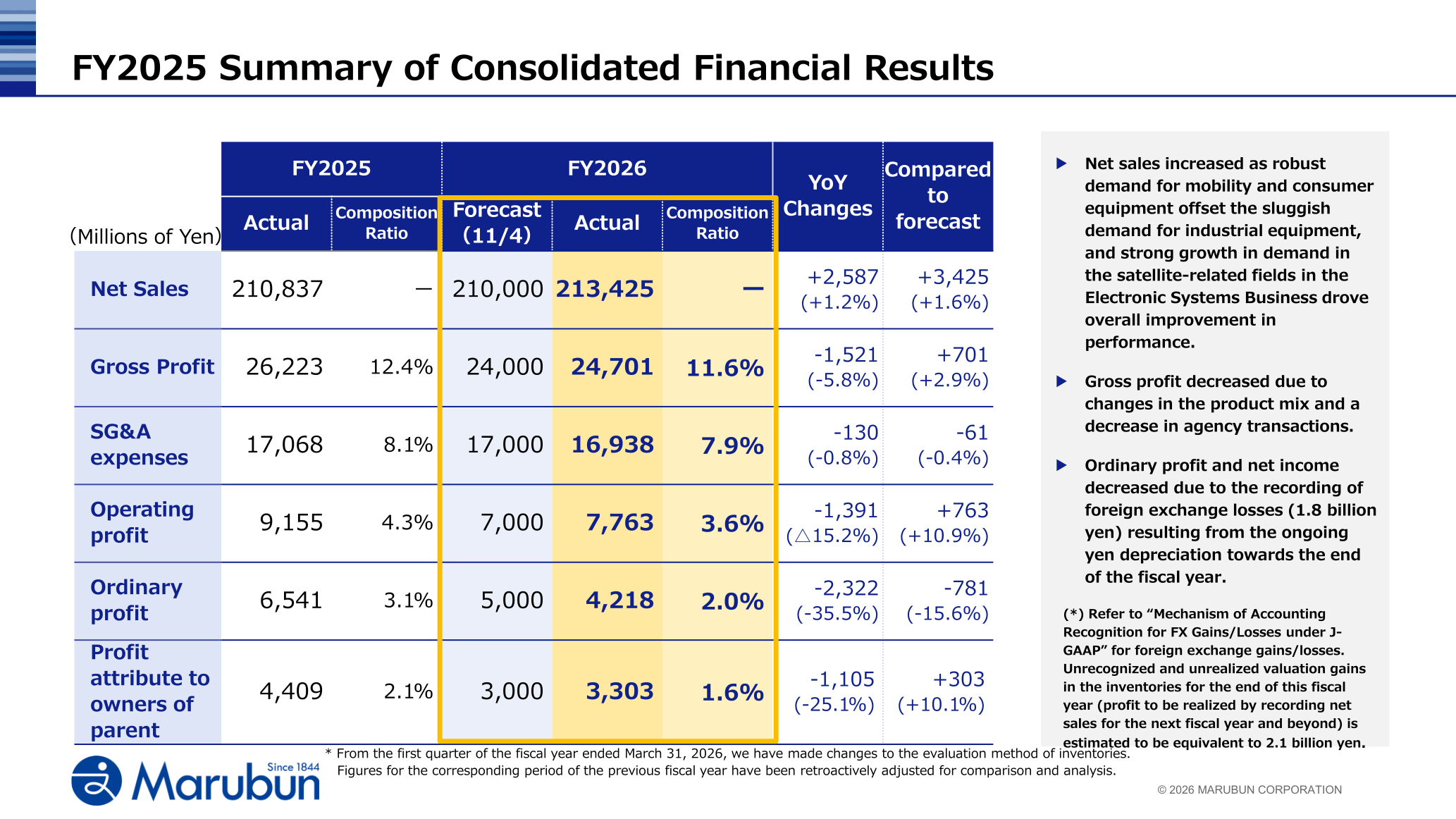 FY2025 summary of Marubun's consolidated financial results versus the previous year and the November forecast