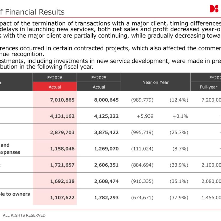 Double Standard Inc. (3925): FY2025 Results Summary — Sales and Profit Fall After Major Client Exit, Client Base Grows to 246