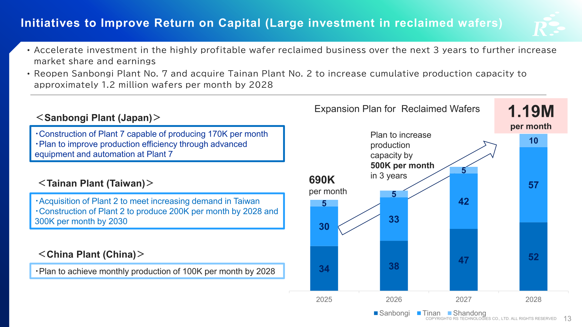 Expansion plan for reclaimed wafer production capacity through 2028
