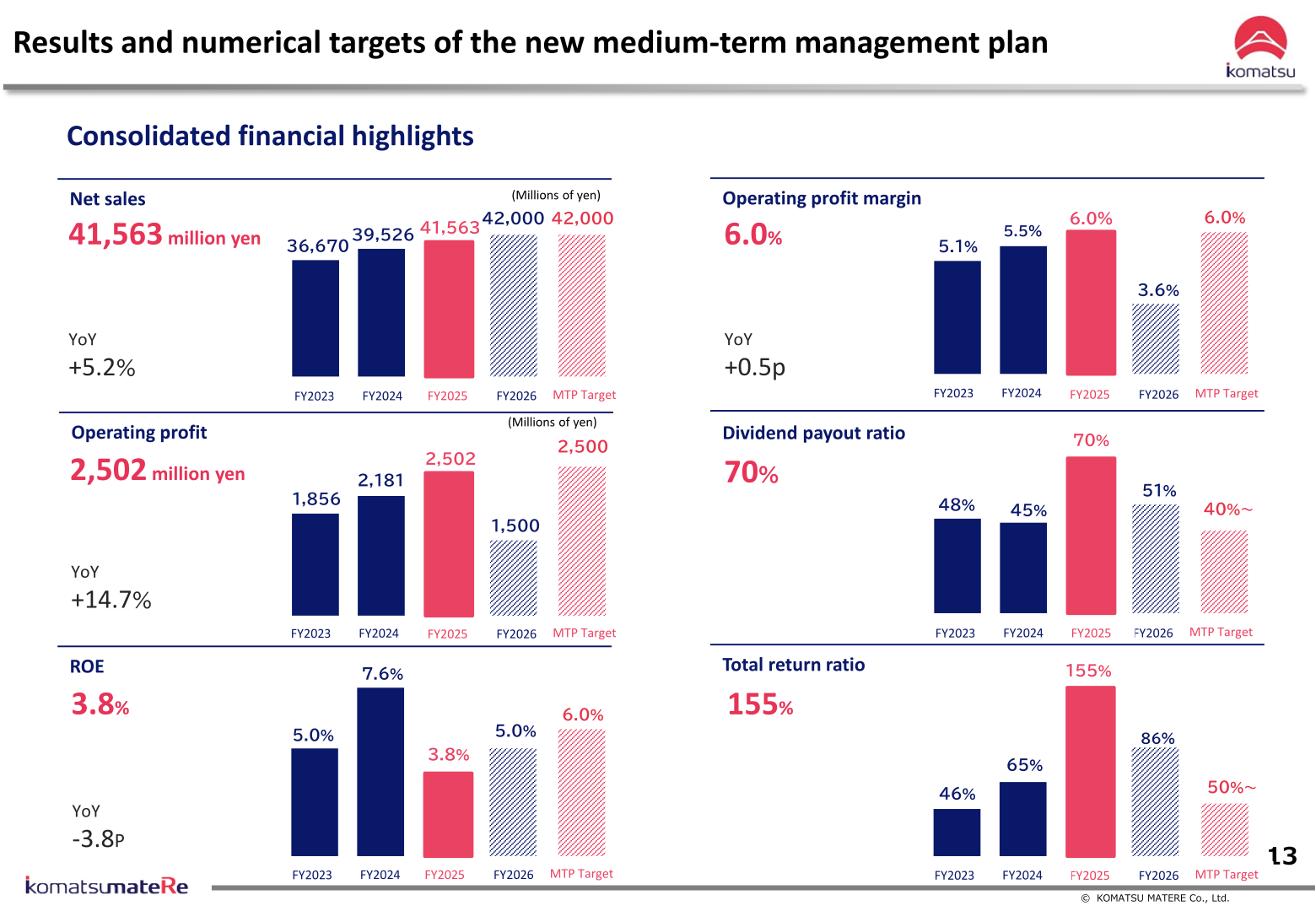 Consolidated financial highlights against medium-term management plan targets