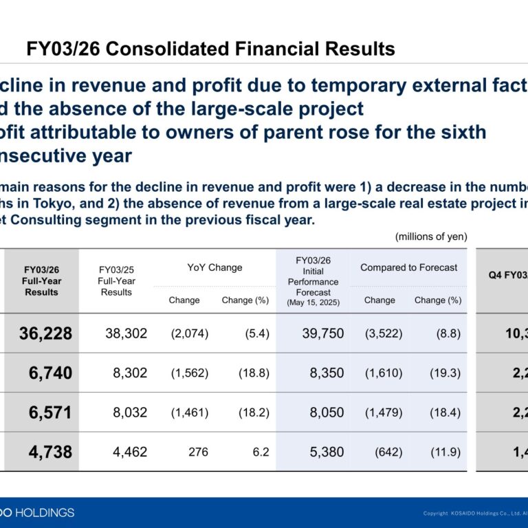 KOSAIDO Holdings (7868): FY2025 Results Summary — Profit Rises for a Sixth Straight Year Despite Lower Revenue