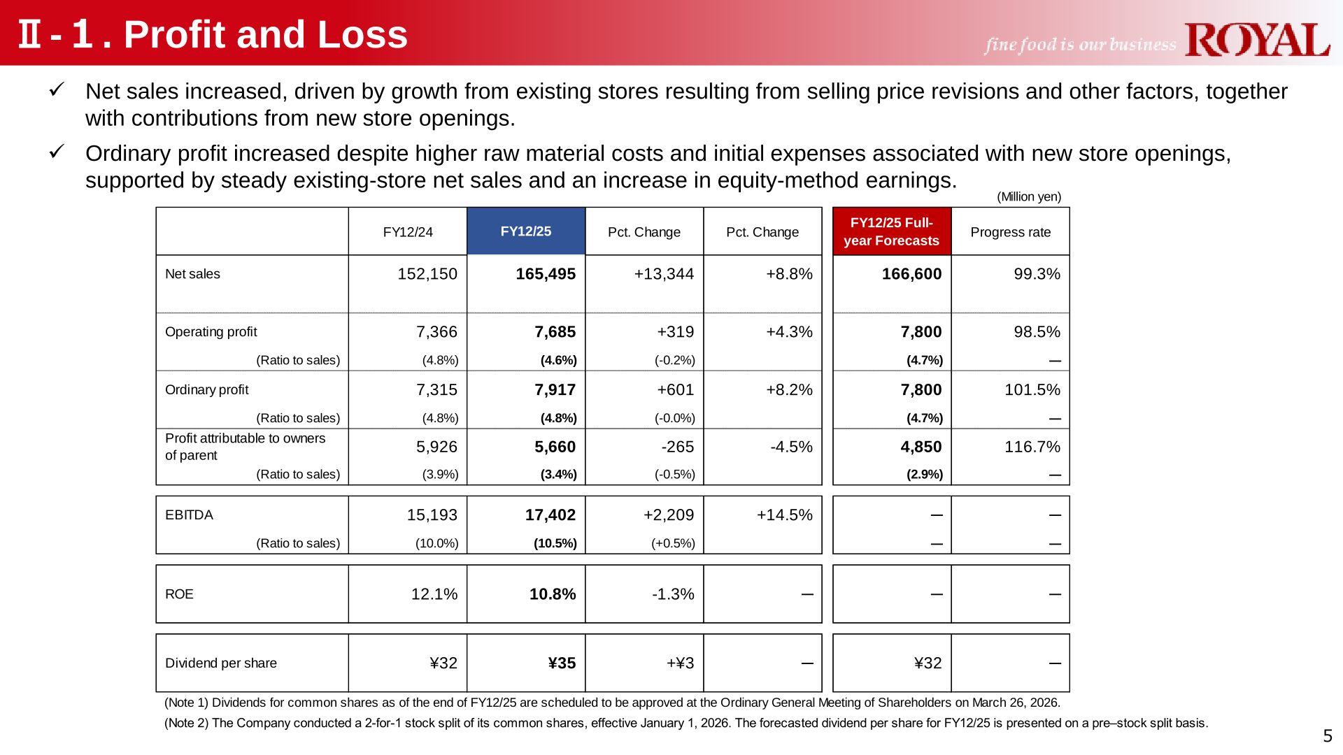 Consolidated profit and loss summary table showing FY12/24 vs FY12/25 actual results and comparison to the FY12/25 full-year forecast