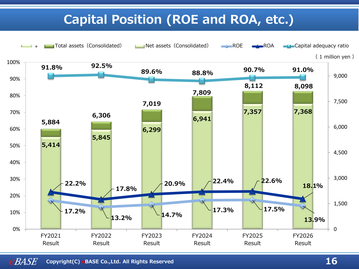 eBASE capital position: total assets, net assets, ROE, ROA and capital adequacy ratio