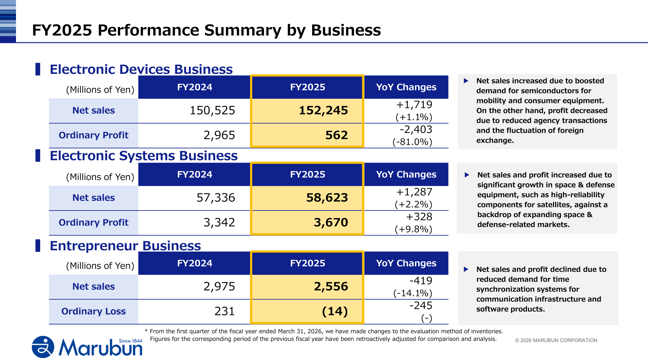 FY2025 performance summary by business segment for Marubun