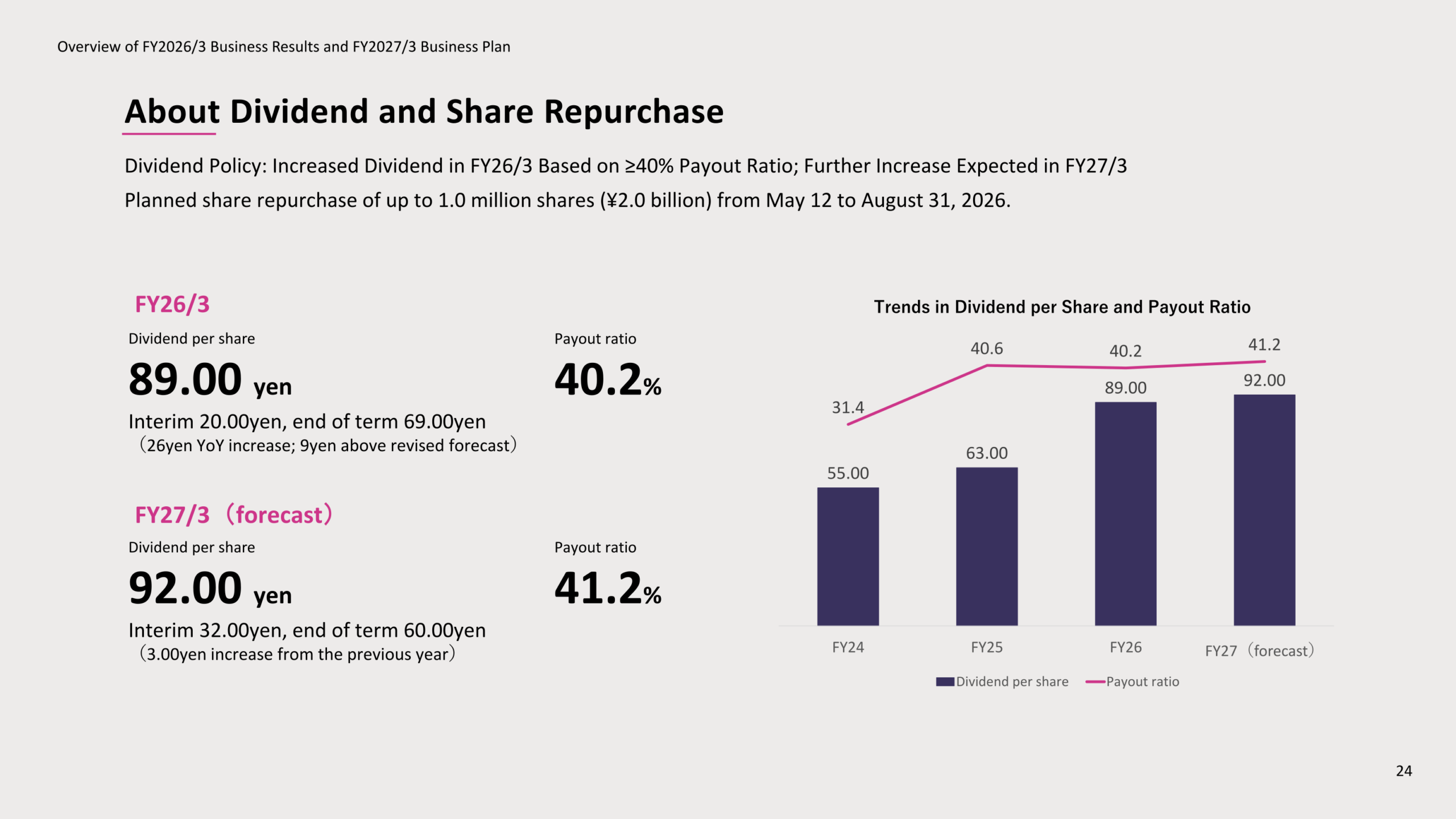 Trends in dividend per share and payout ratio, FY24/3 through FY27/3 (forecast)