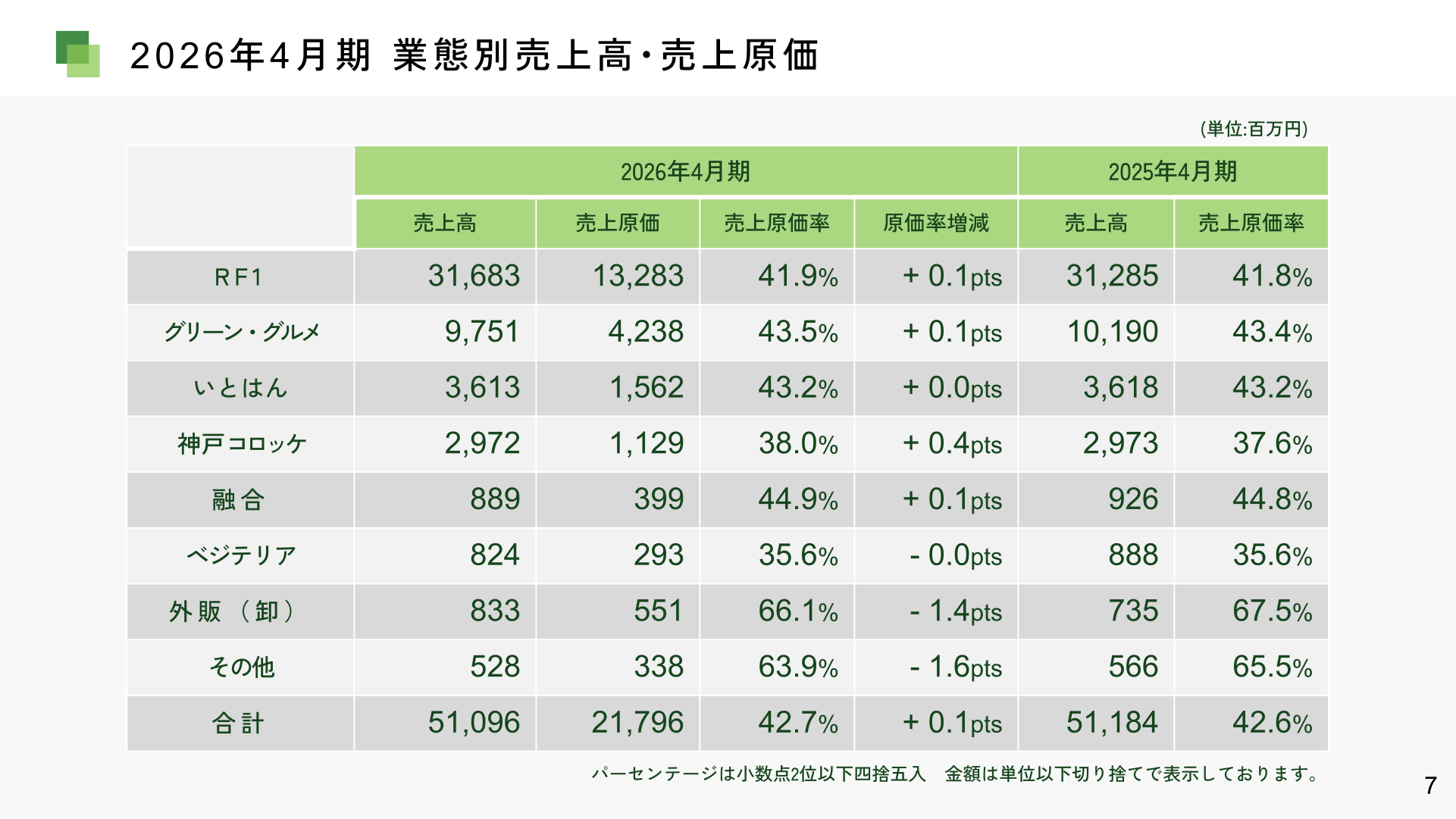 Net sales and cost of sales by business format for the fiscal year ended April 2026