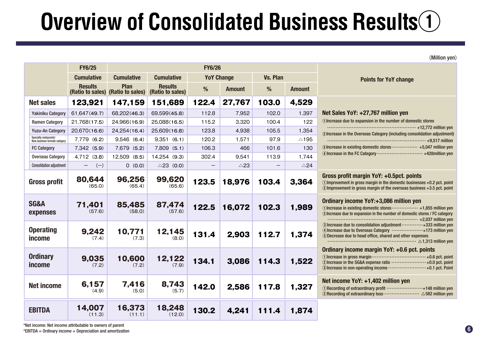Overview of consolidated business results for FY6/26 versus FY6/25