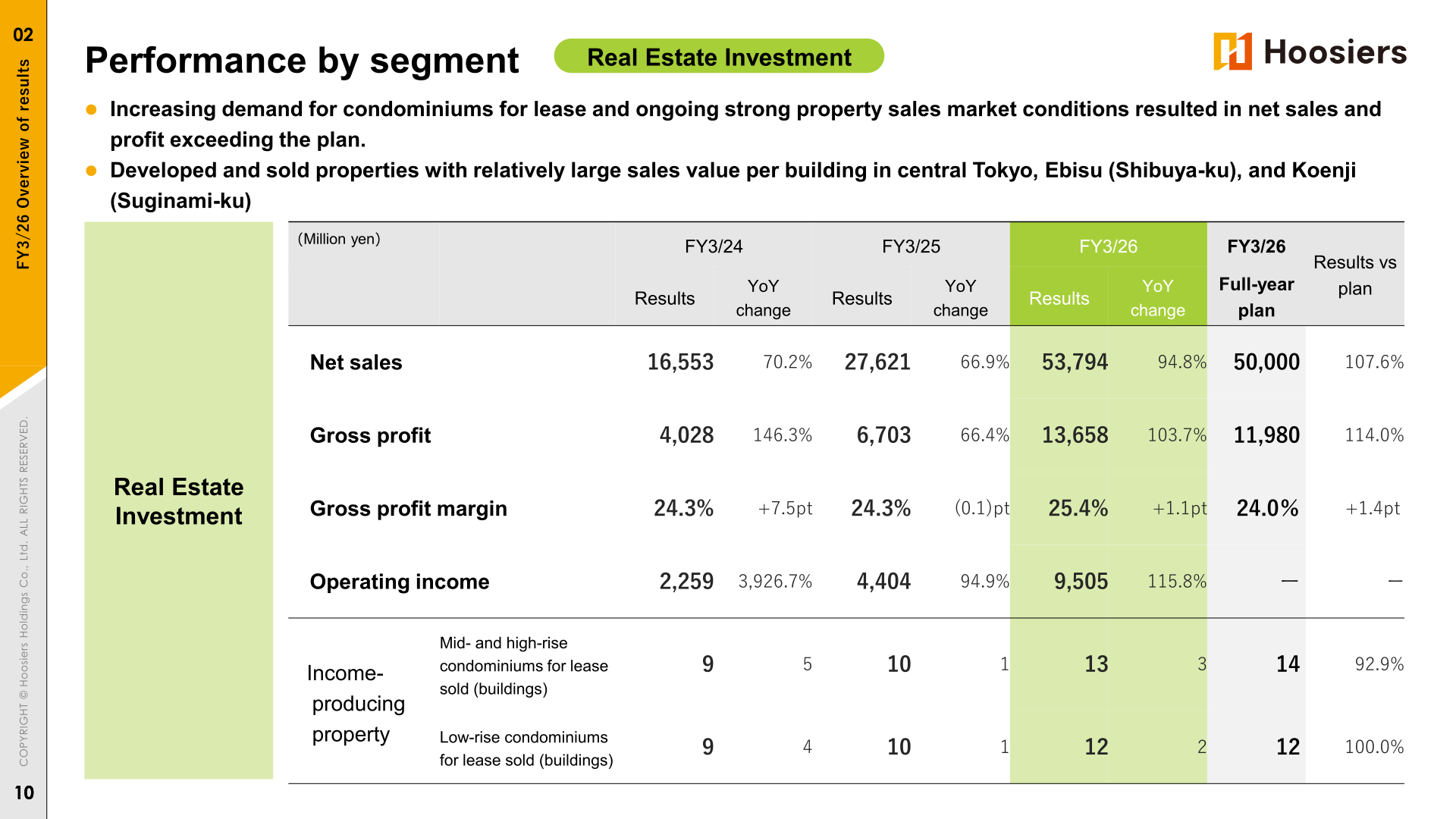 Real Estate Investment segment results for FY3/26 including buildings of condominiums for lease sold