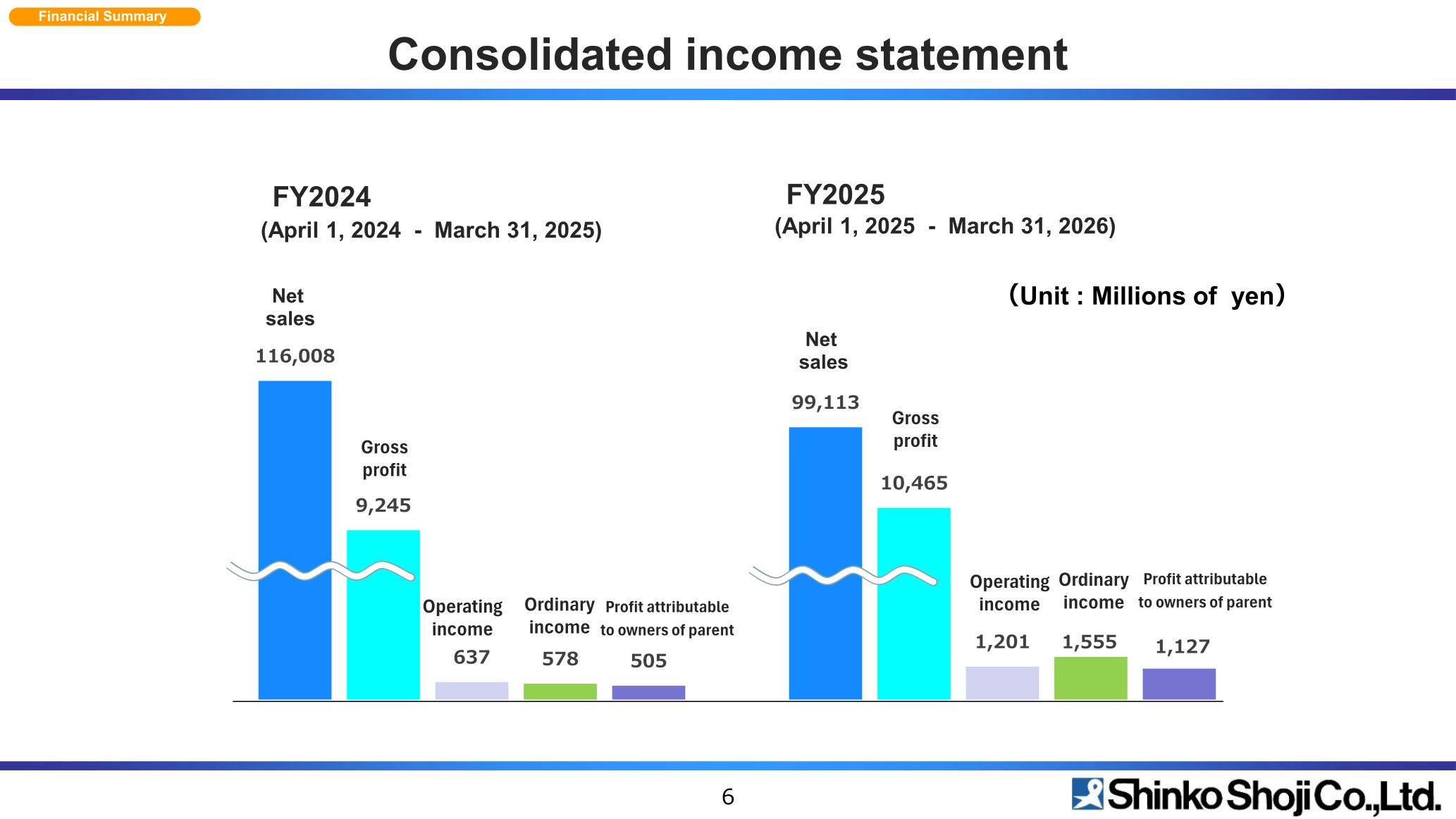 Bar chart of FY2024 vs FY2025 net sales, gross profit, operating income, ordinary income and profit attributable to owners of parent