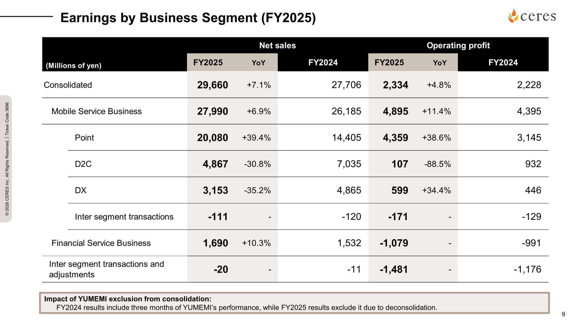 Earnings by business segment for FY2025 showing net sales and operating profit for Mobile Service and Financial Service businesses