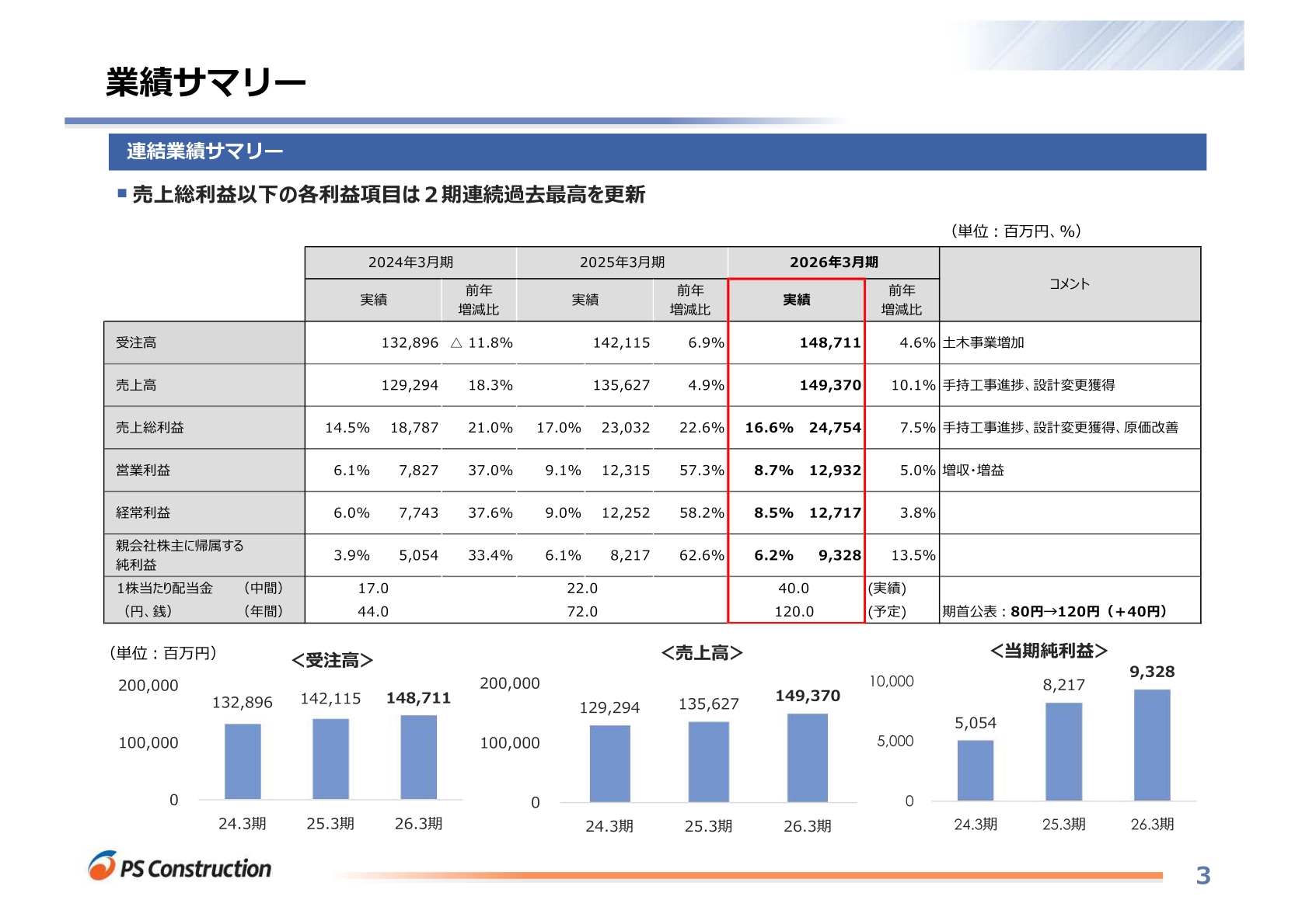 Slide summarizing PS Construction's consolidated results for the fiscal year ended March 31, 2026, showing orders received, revenue, gross profit, operating profit, ordinary profit and net income against the previous year