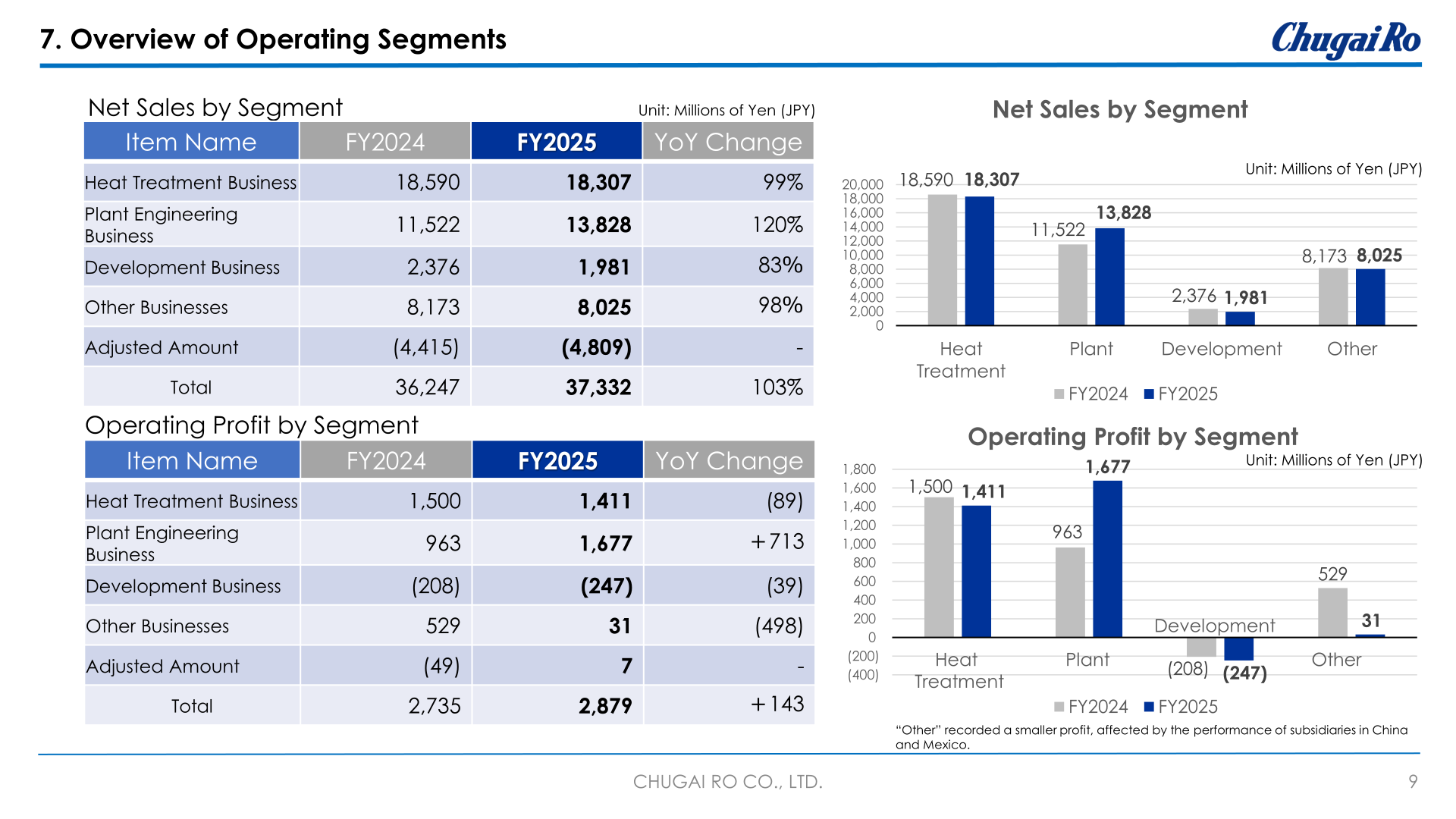 Overview of operating segments: net sales and operating profit by segment