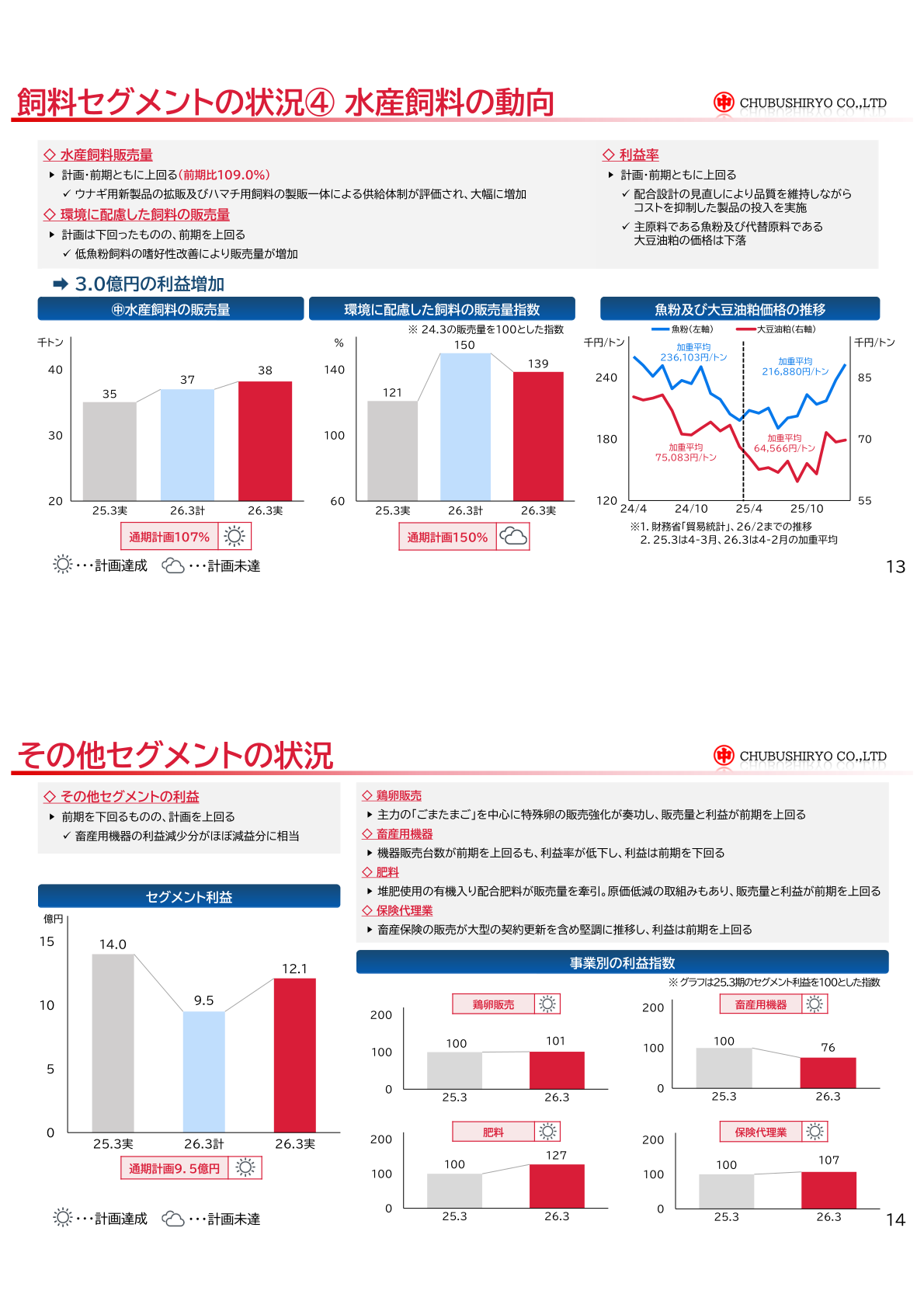 Status of Chubu Shiryo's Other segment: egg sales, livestock equipment, fertilizer and the insurance agency business