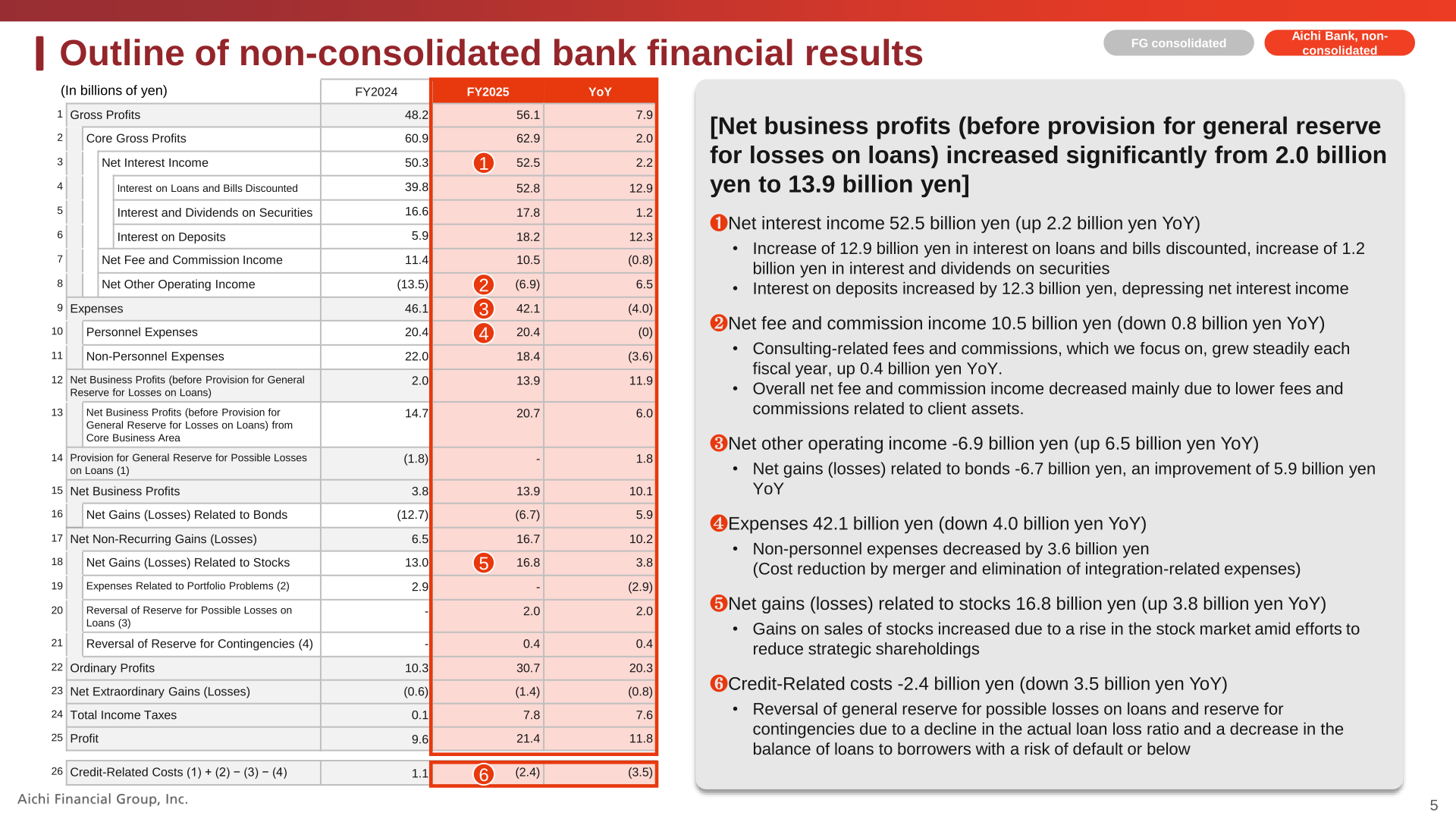 Outline of Aichi Bank non-consolidated financial results with commentary on net interest income, fees, expenses and credit costs