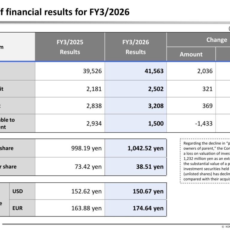 Komatsu Matere (3580): FY2025 Results Summary — Operating Profit Up 14.7%, Net Profit Down 48.9% on Securities Valuation Loss