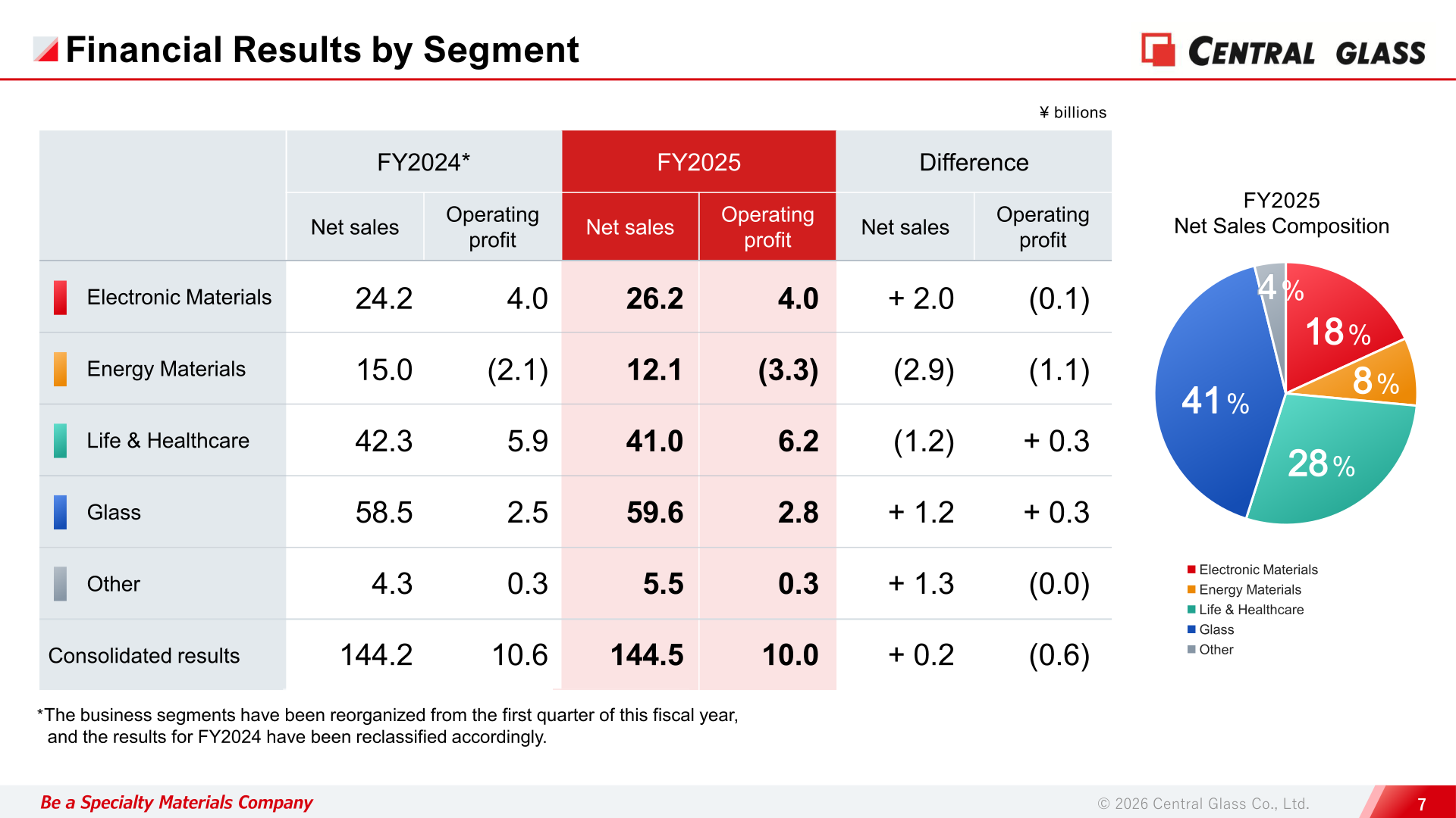 Central Glass FY2025 net sales and operating profit by segment compared with FY2024, with net sales composition
