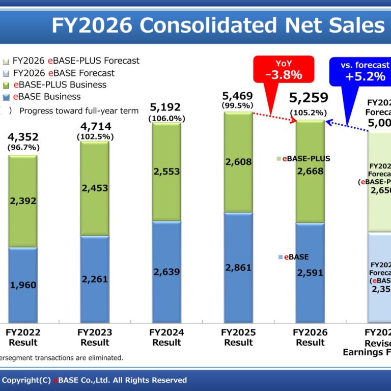 eBASE (3835): FY2025 Results Summary — Sales Down 3.8% and Ordinary Income Down 18.4%, Structural Reforms and First-Ever Price Revision Underway