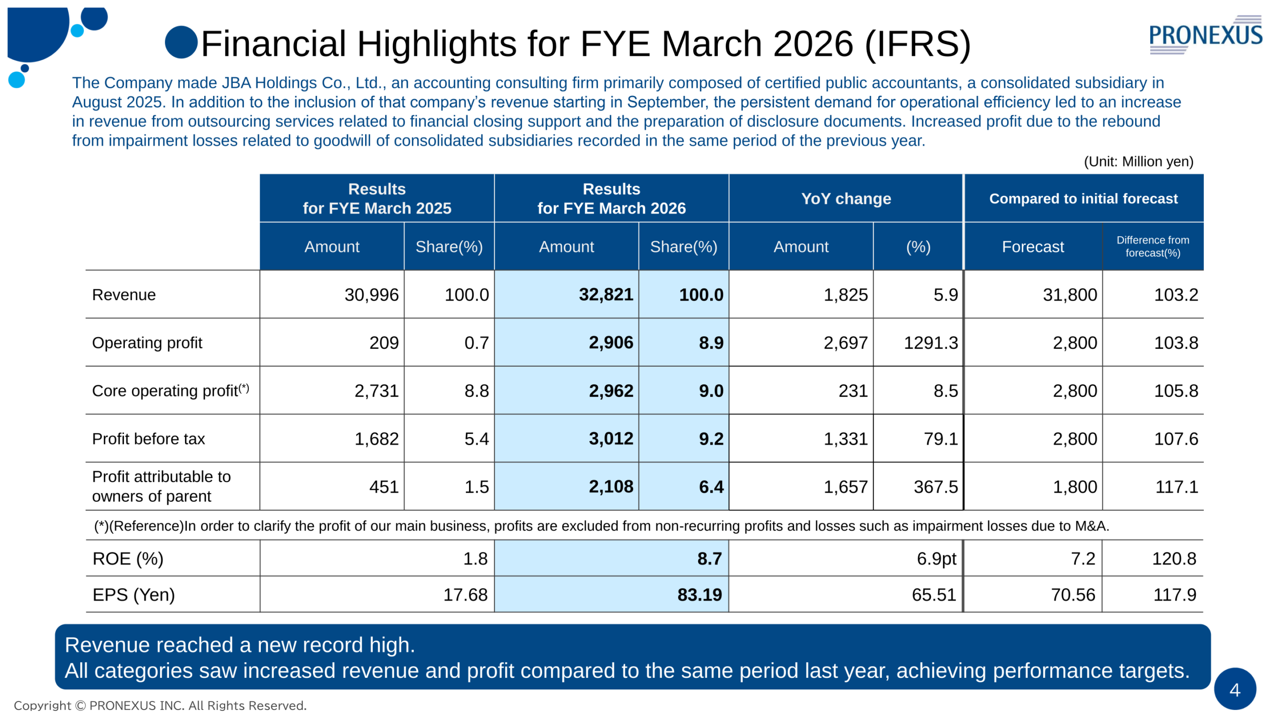 Table of PRONEXUS consolidated financial highlights for FYE March 2026 versus FYE March 2025 and initial forecast