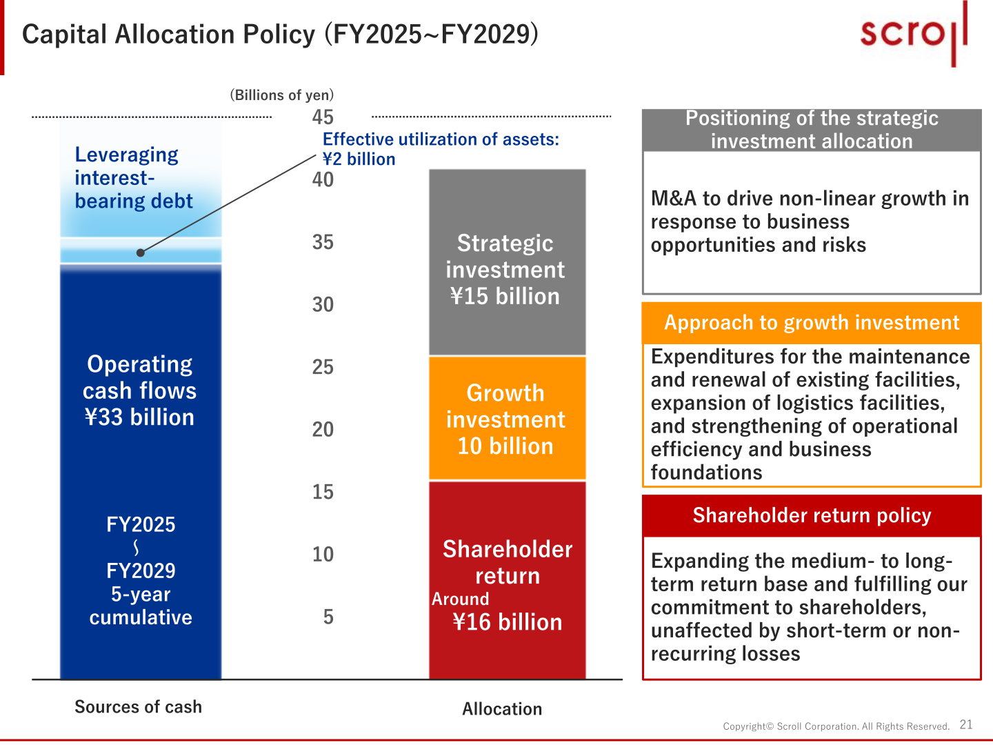 Waterfall-style chart showing Scroll Corporation's Capital Allocation Policy for FY2025-FY2029, covering sources of cash and their allocation