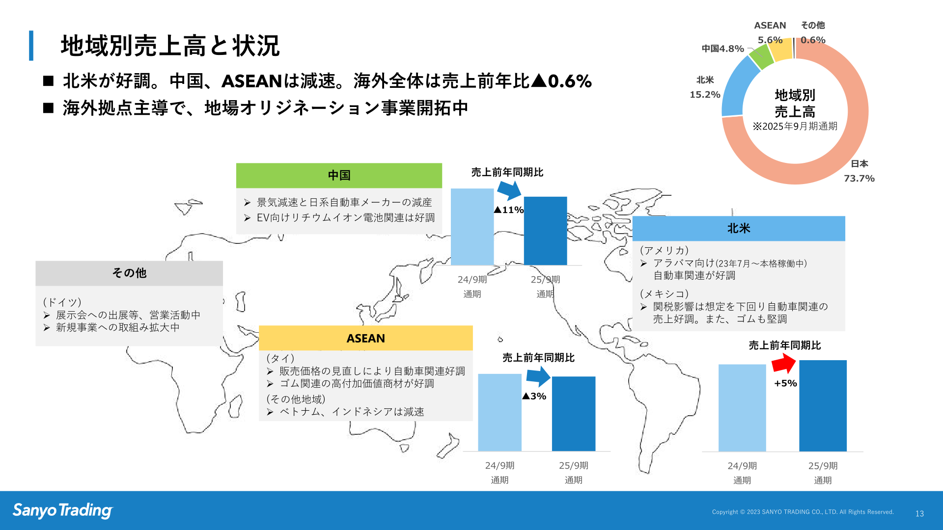 Net sales by region