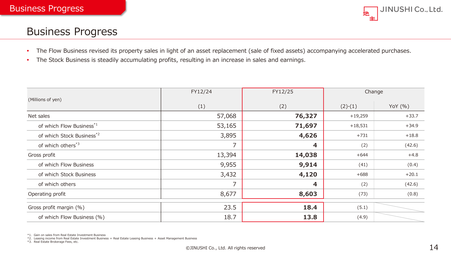Flow Business and Stock Business breakdown of net sales and gross profit