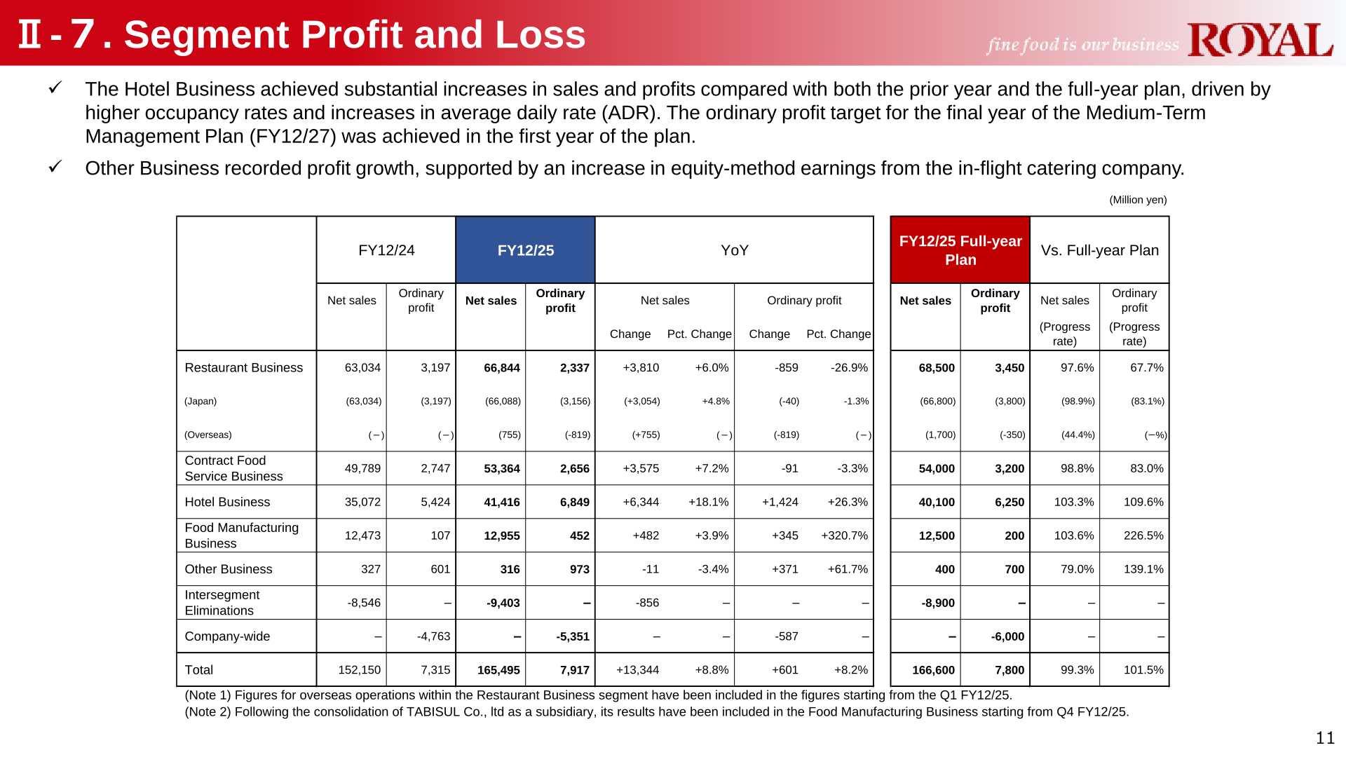 Segment profit and loss table showing net sales and ordinary profit by business segment for FY12/24 and FY12/25, and versus the FY12/25 full-year plan