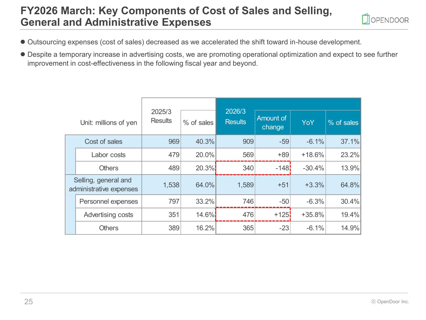 Table of key components of cost of sales and SG&A expenses for 2025/3 and 2026/3, including labor costs, personnel expenses and advertising costs