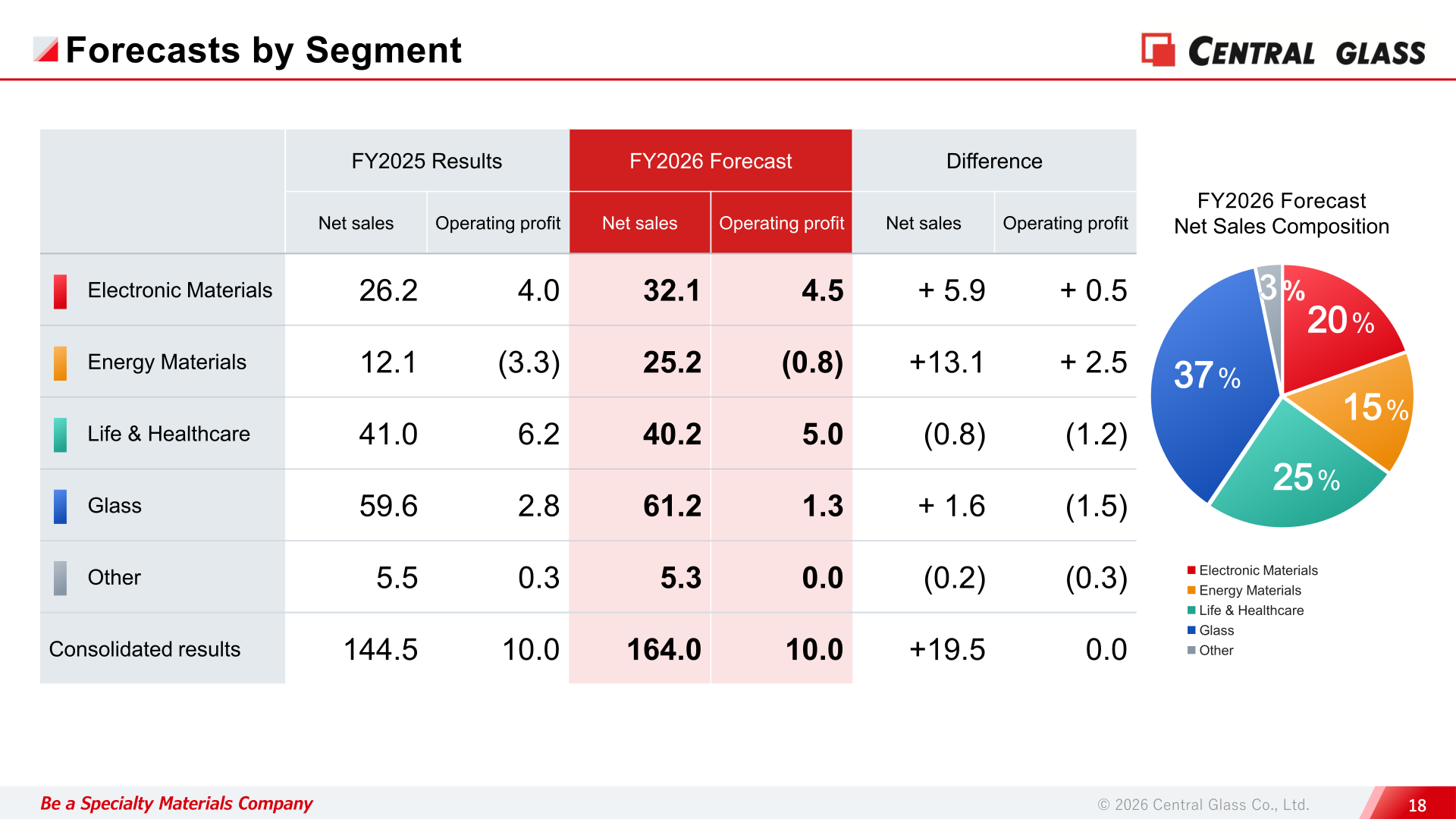 Central Glass FY2026 forecasts of net sales and operating profit by segment
