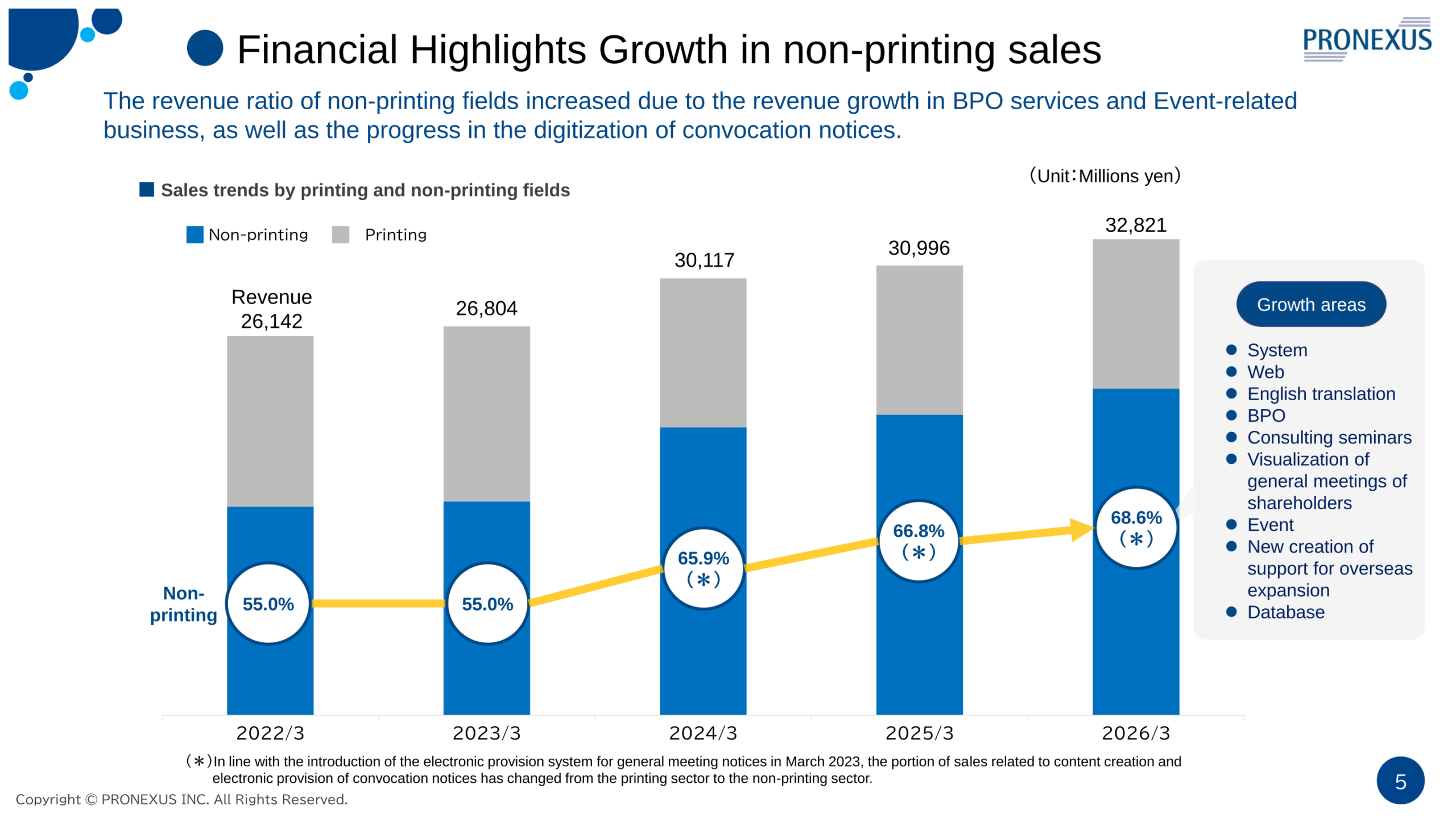 Bar chart of PRONEXUS revenue from FYE 2022/3 to FYE 2026/3 split between printing and non-printing fields, showing the non-printing share rising to 68.6%