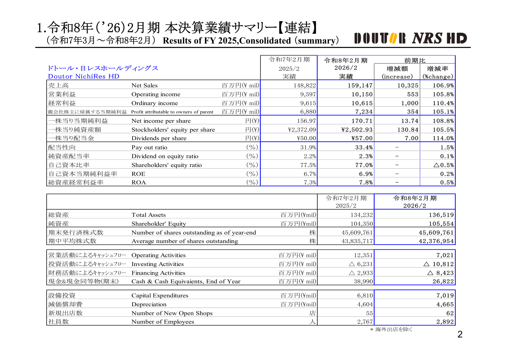 Consolidated FY ended February 2026 results summary