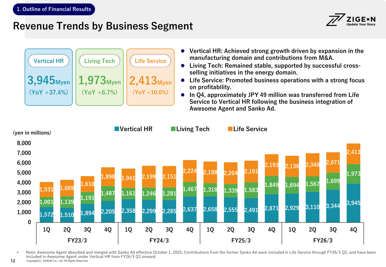 Quarterly revenue trends by business segment for Vertical HR, Living Tech and Life Service from FY23/3 to FY26/3