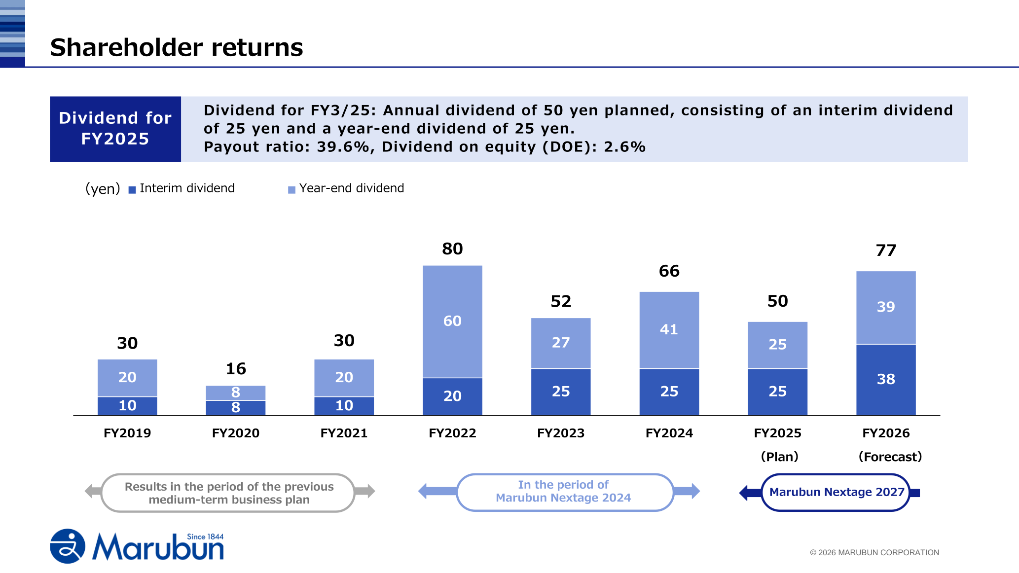 Marubun's dividend per share trend from FY2019 through the FY2026 forecast