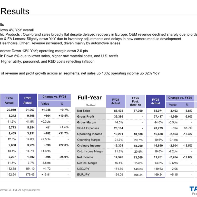 Tamron (7740): FY2025 Results Summary — Sales and Profit Decline on Photographic OEM Weakness, Dividend Raised to ¥36.25