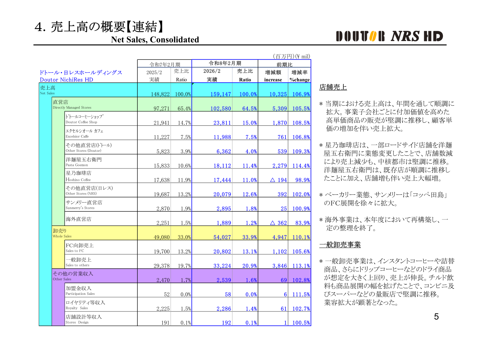 Sales overview (consolidated)