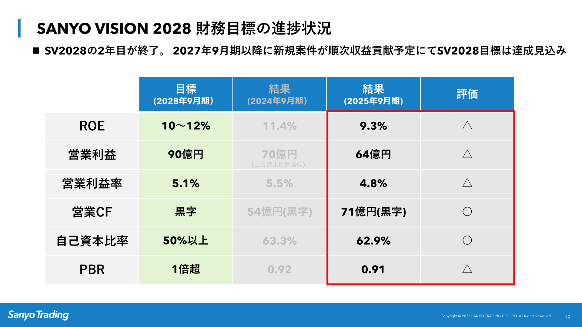 SANYO VISION 2028 financial-target progress