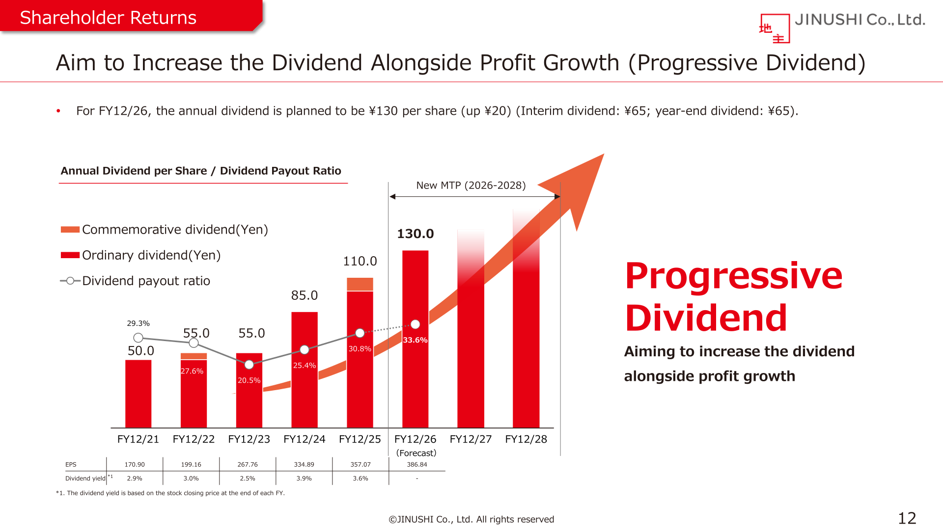 Annual dividend per share and dividend payout ratio trend