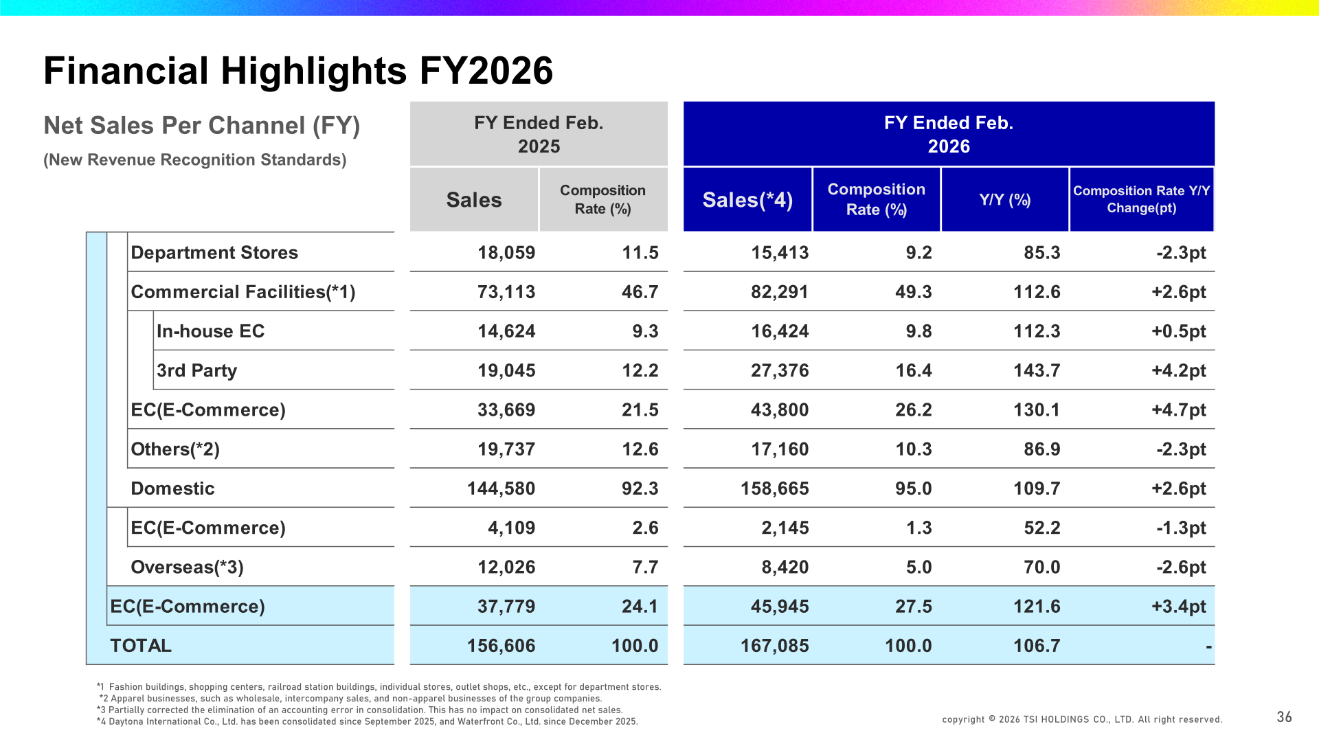 FY2026 net sales per channel compared with the previous fiscal year