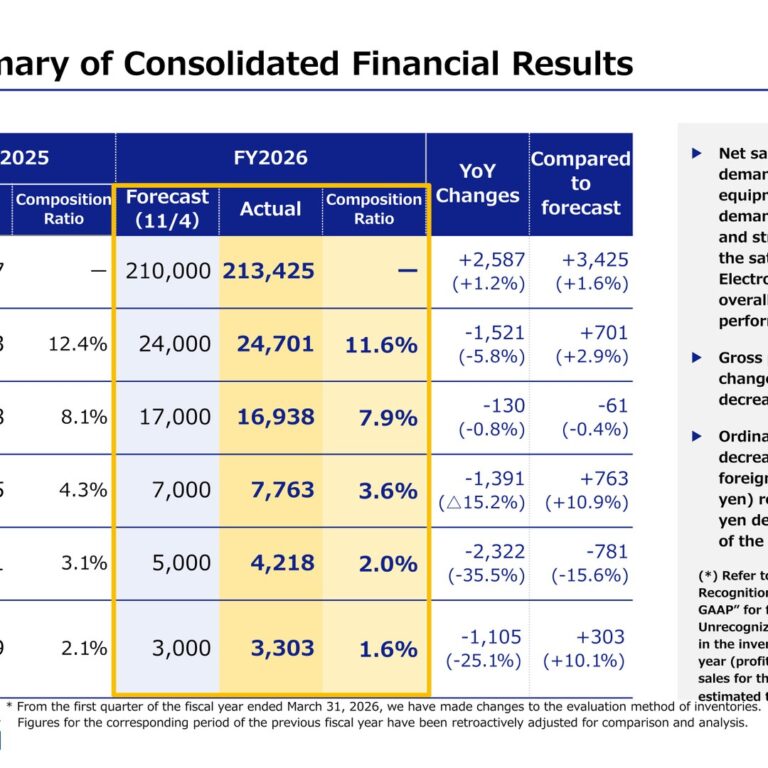 Marubun Corporation (7537): FY2025 Results Summary — Higher Sales but FX Losses Cut Profit, with a Sharply Higher Dividend Planned