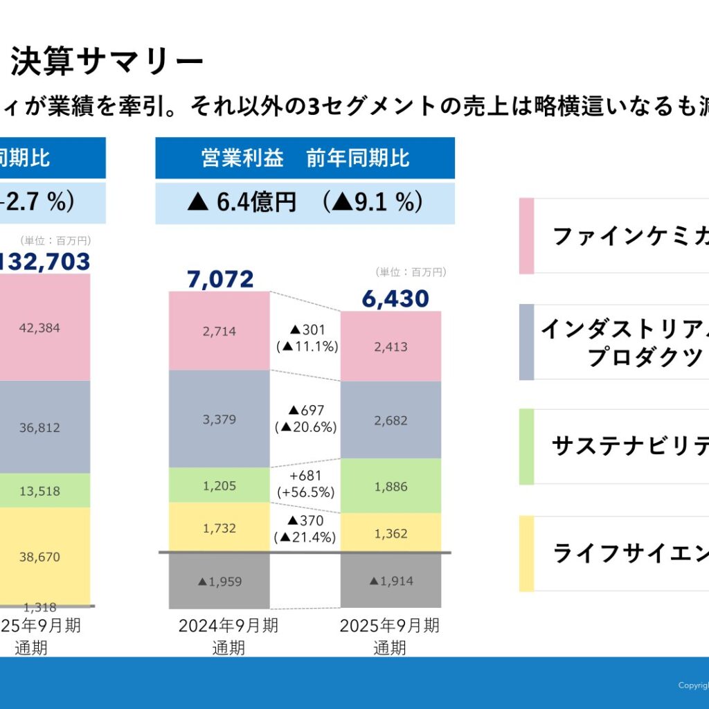 Sanyo Trading (3176): FY2025 Results Summary — Record Net Sales and Gross Profit, Operating Profit Down 9.1%