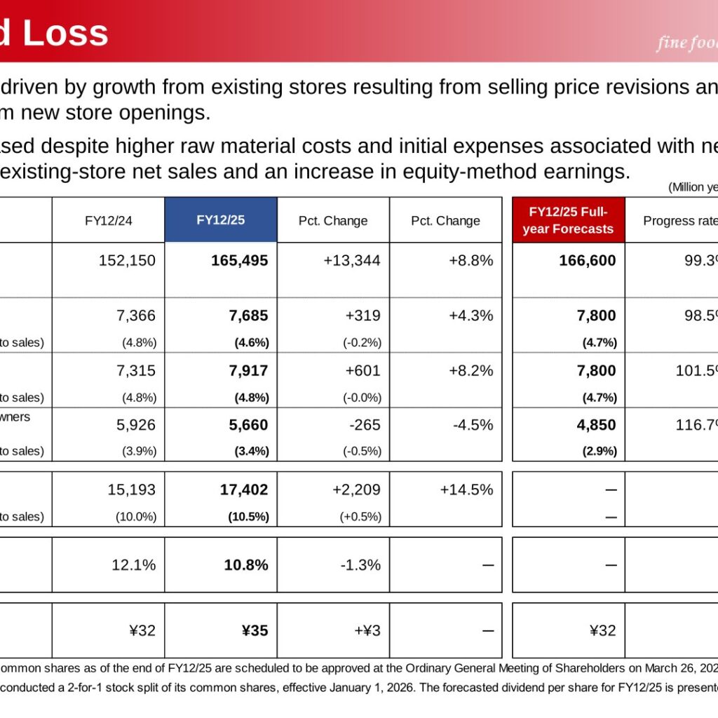 Royal Holdings (8179): FY2025 Results Summary — Record Sales, Operating Profit, and Ordinary Profit on Hotel Business Strength
