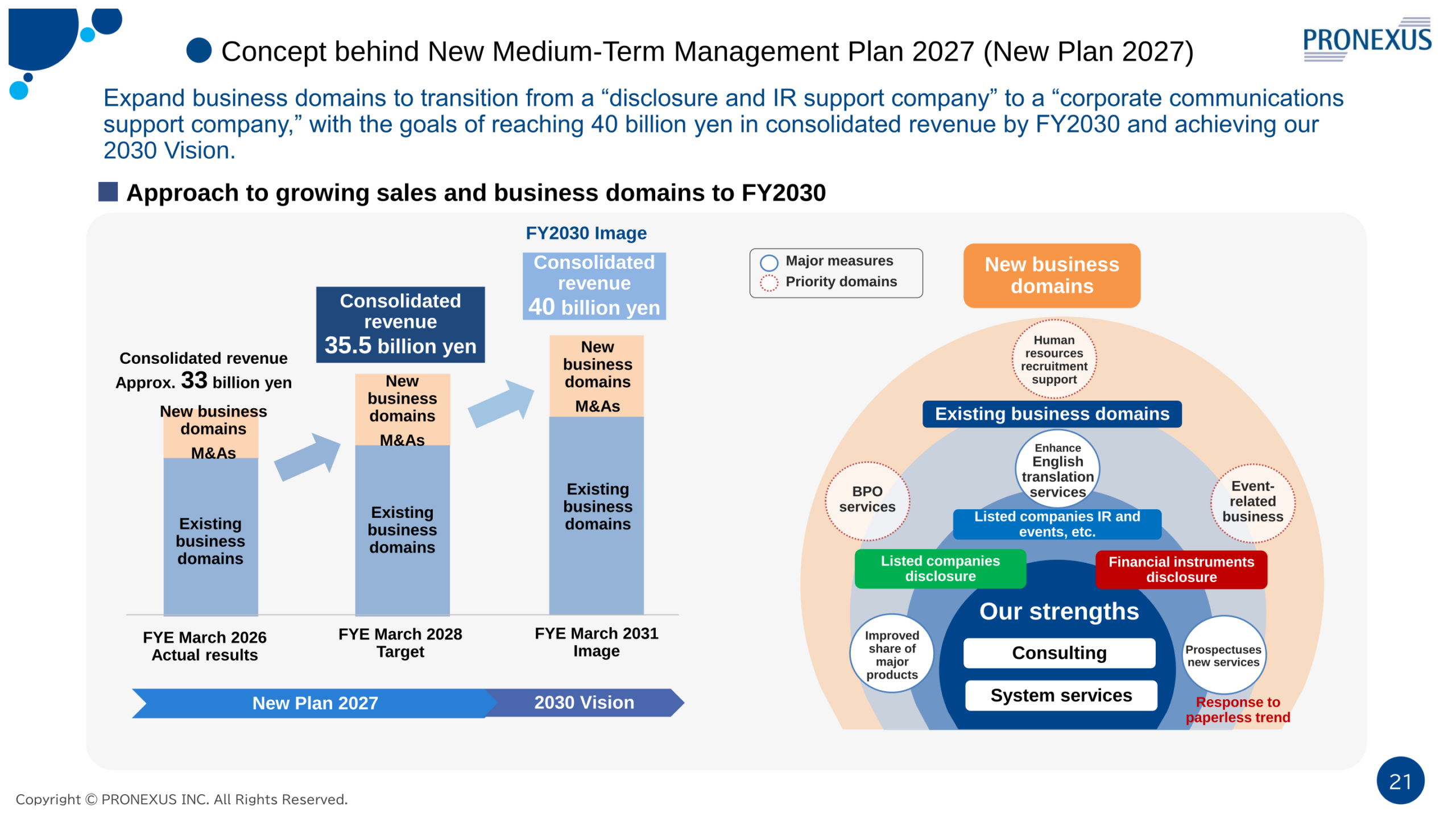 Diagram of PRONEXUS's approach to growing consolidated revenue from approximately 33 billion yen (FYE March 2026 actual) to 35.5 billion yen (FYE March 2028 target) and a 40 billion yen FY2030 image