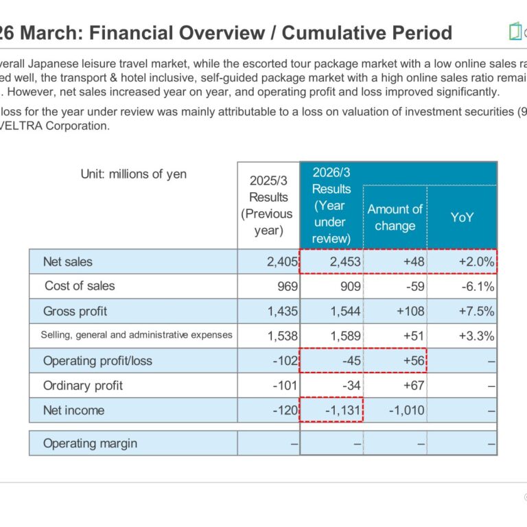 OpenDoor (3926): FY2025 Results Summary — Net Sales Up 2.0% and Operating Loss Narrows; Next-Year Forecast Withheld