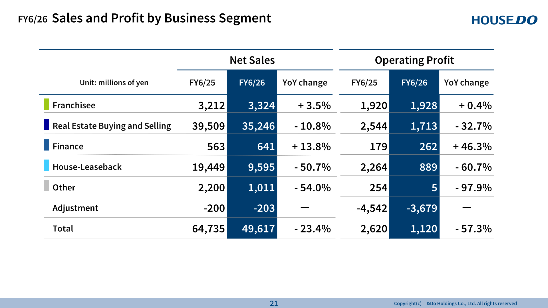 FY6/26 net sales and operating profit by business segment