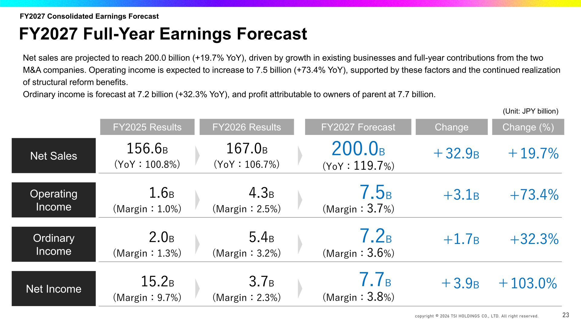 FY2027 full-year earnings forecast compared with FY2025 and FY2026 results