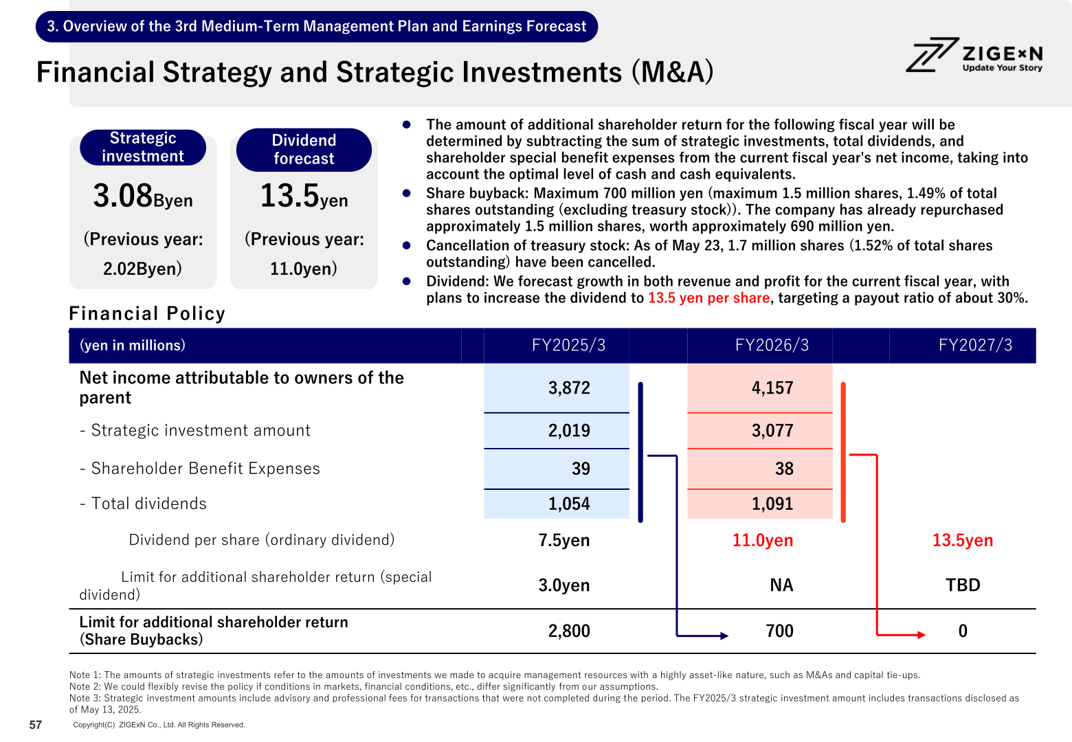Financial strategy table showing strategic investment, dividends and limits for additional shareholder return for FY2025/3 to FY2027/3