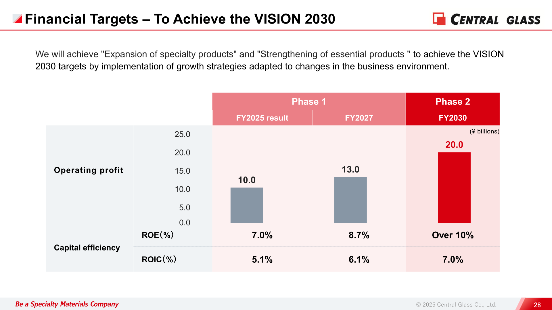Central Glass financial targets to achieve VISION 2030: operating profit, ROE and ROIC for FY2025, FY2027 and FY2030