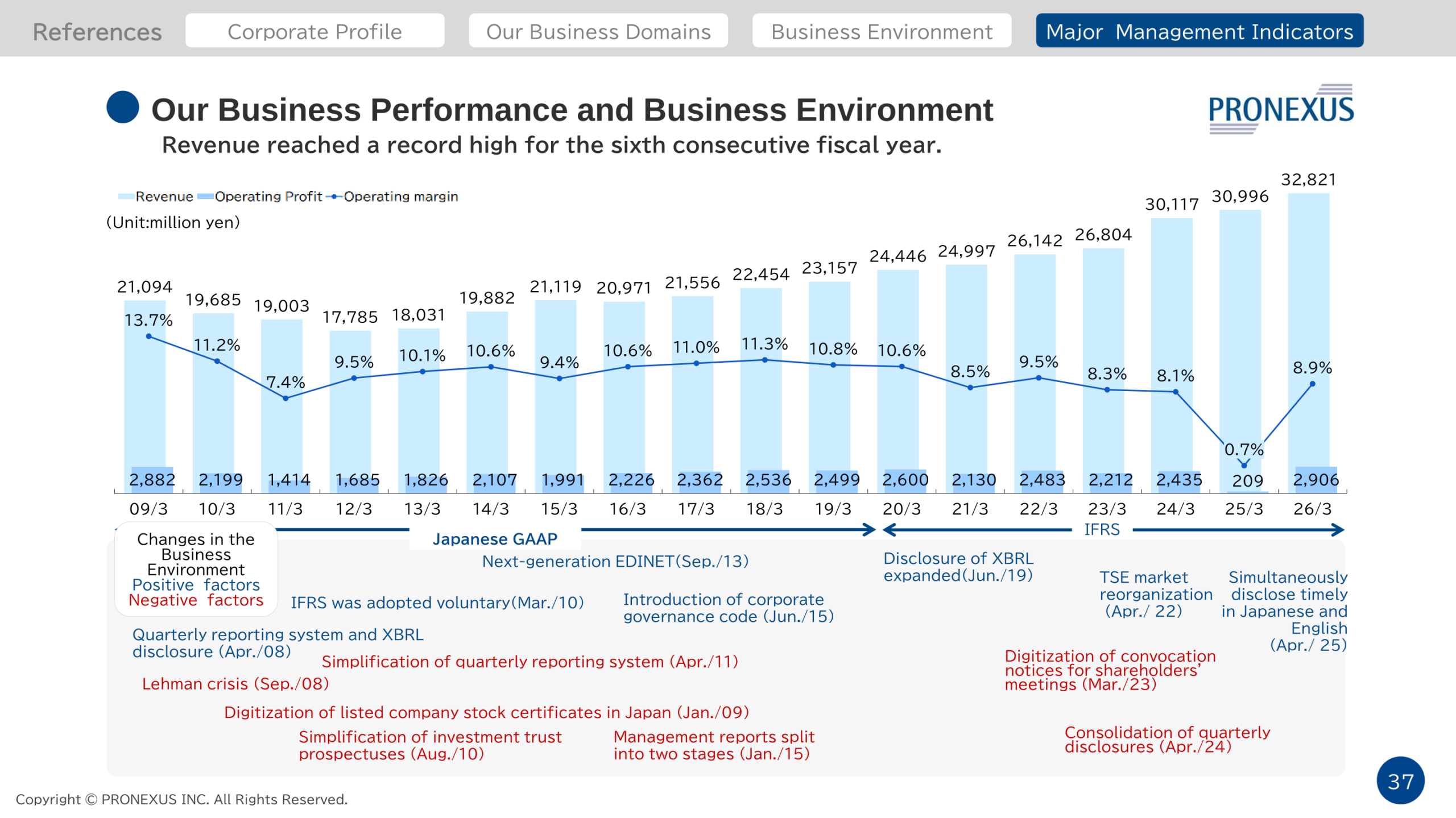 Chart of PRONEXUS revenue, operating profit and operating margin from FYE 2009/3 to FYE 2026/3, showing revenue reaching a record high for the sixth consecutive fiscal year